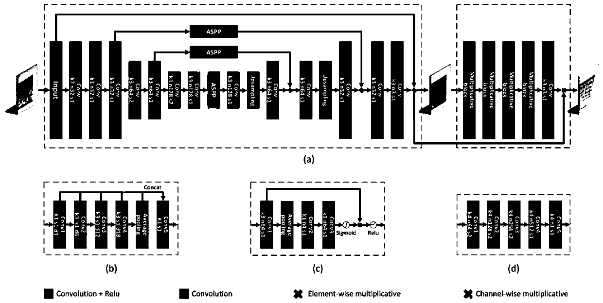 Screen shot image moire removing method based on convolutional neural network AMNet