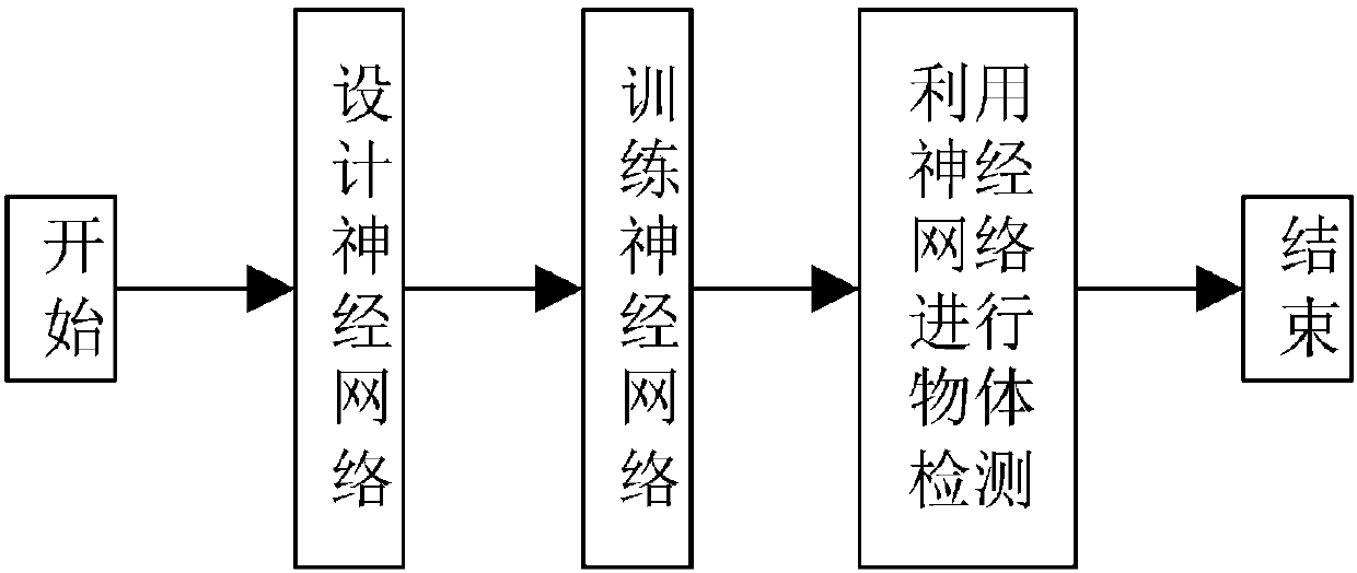 Object detection method based on depth reinforcement learning