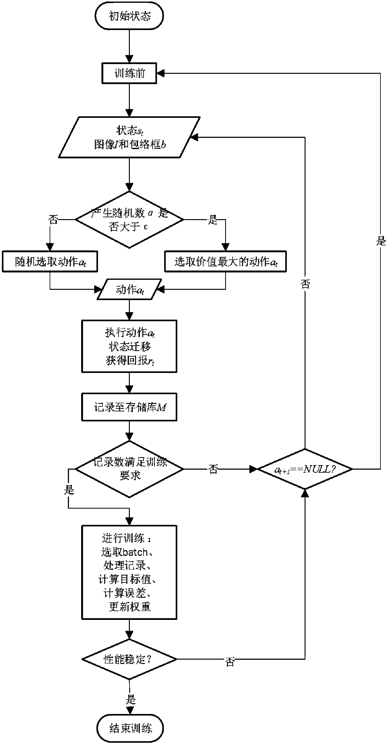 Object detection method based on depth reinforcement learning