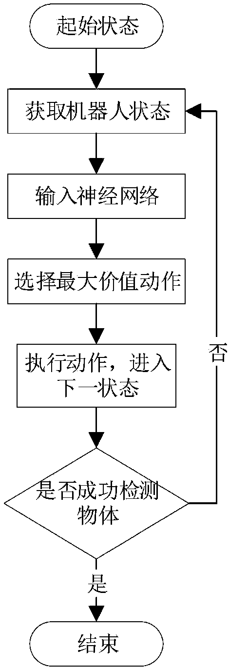 Object detection method based on depth reinforcement learning