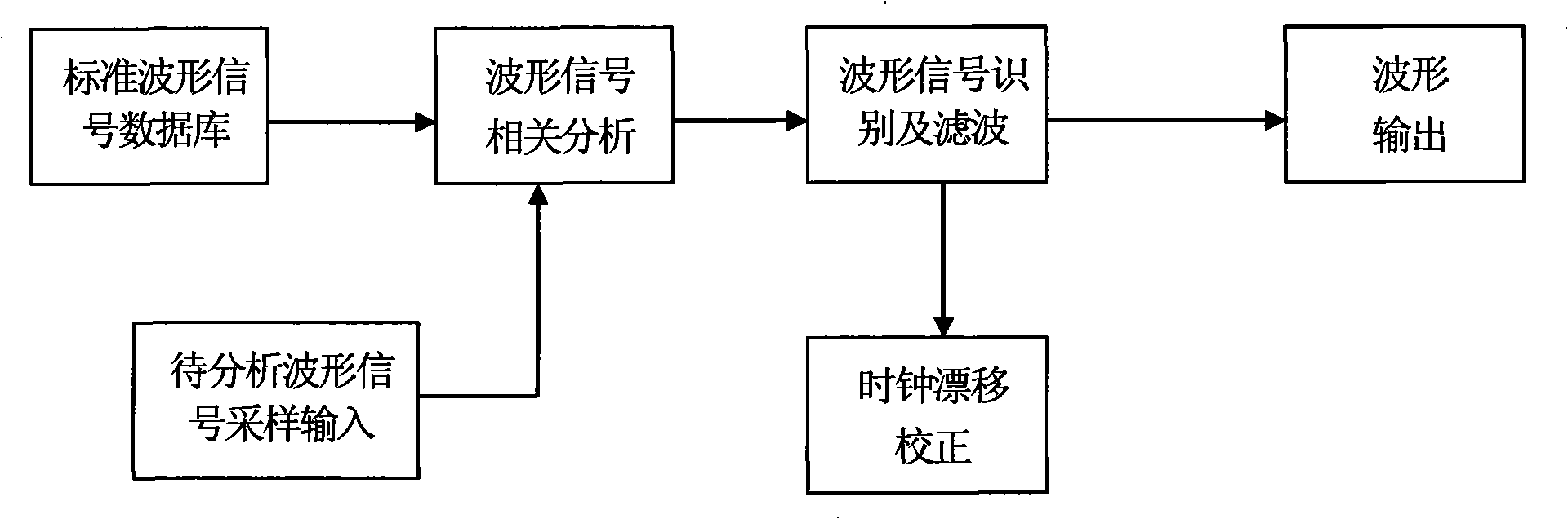 Correlation analysis recognition method of detection signal in closed spacing corrosion