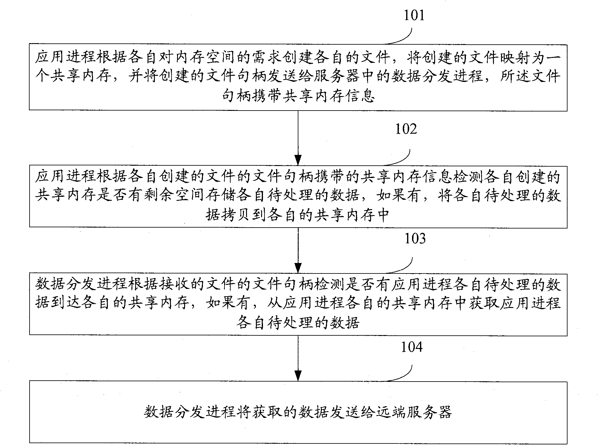 Data transmission method between servers and servers