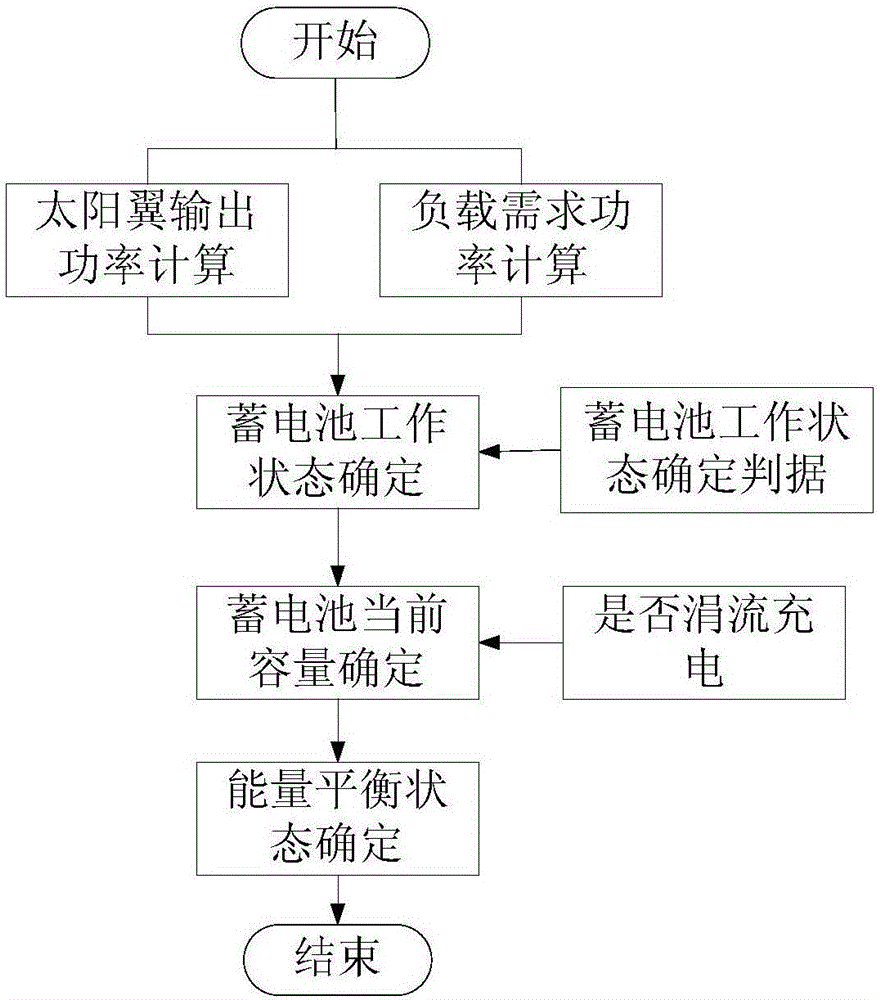 Double-bus energy balance analysis method for spacecraft