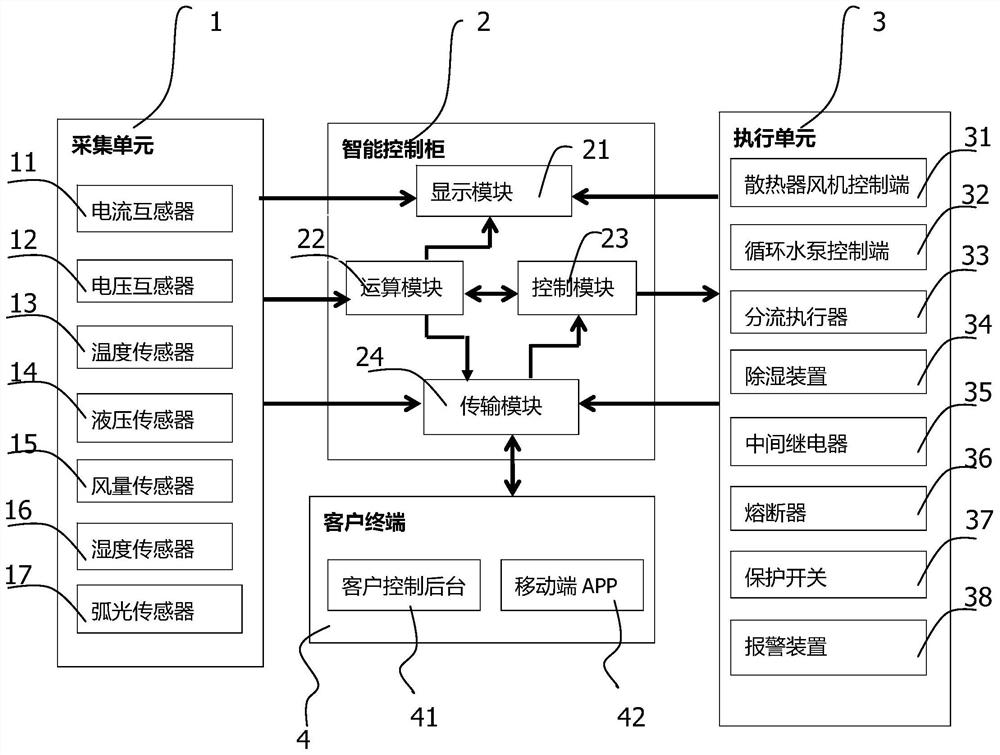 A control system for offshore wind power step-up dry-type transformer