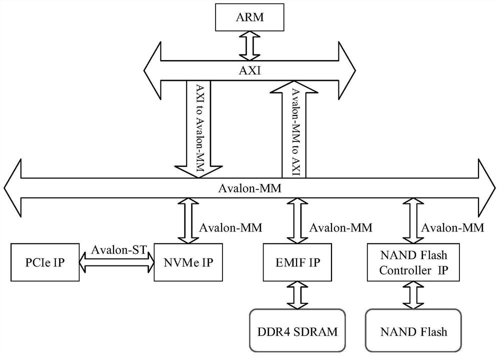 Implementation method of NVMe solid-state storage system and architecture