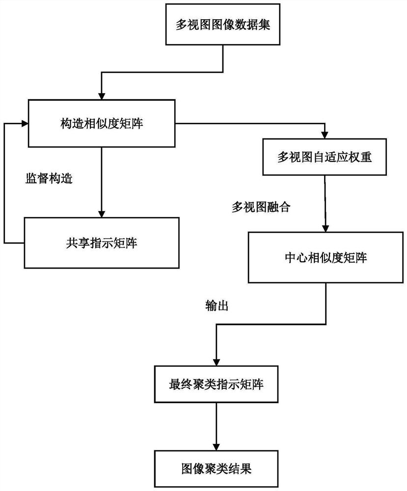 Manifold multi-view image clustering method and system based on adaptive composition