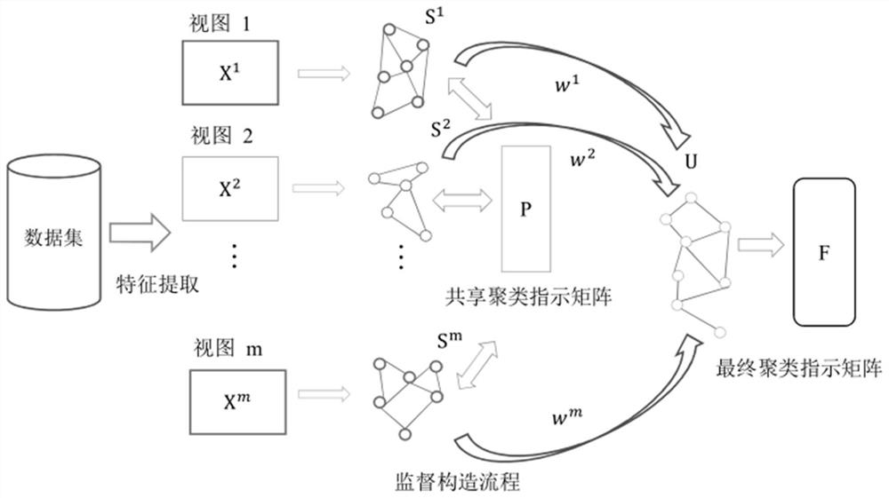 Manifold multi-view image clustering method and system based on adaptive composition