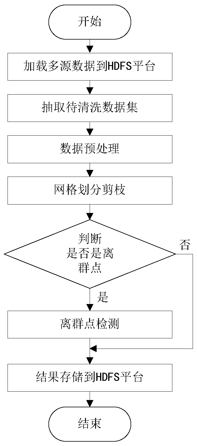 LOF outlier detection method and system based on grid pruning