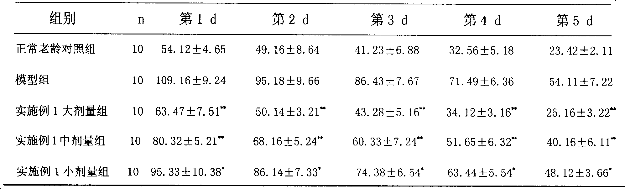 A set of medicinal compositions for improving cognitive impairment and treating senile dementia