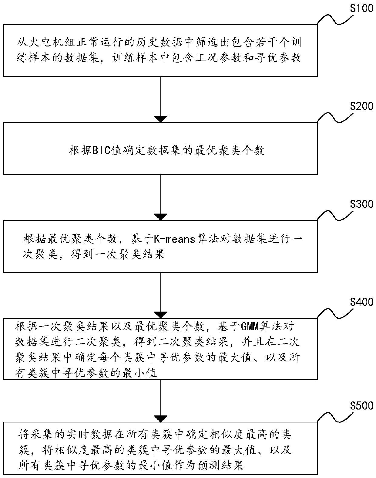 Thermal power generating unit peak load regulation capacity prediction method, device and system