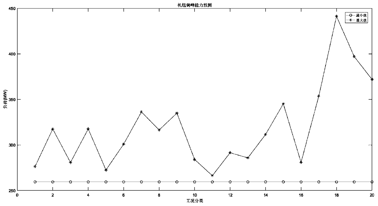 Thermal power generating unit peak load regulation capacity prediction method, device and system