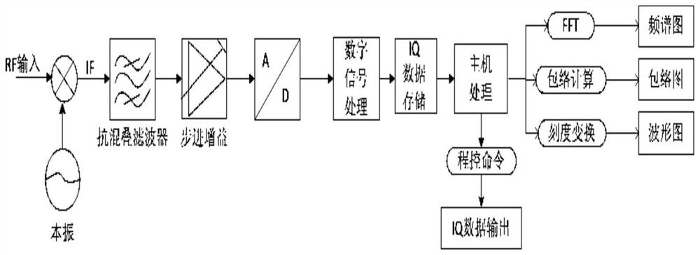 A kind of iq data analysis and processing system, signal analyzer and method