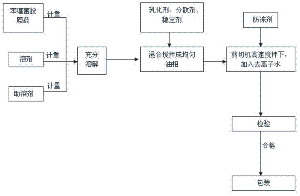 Benthiavalicarb-isopropyl emulsion in water and preparation method thereof