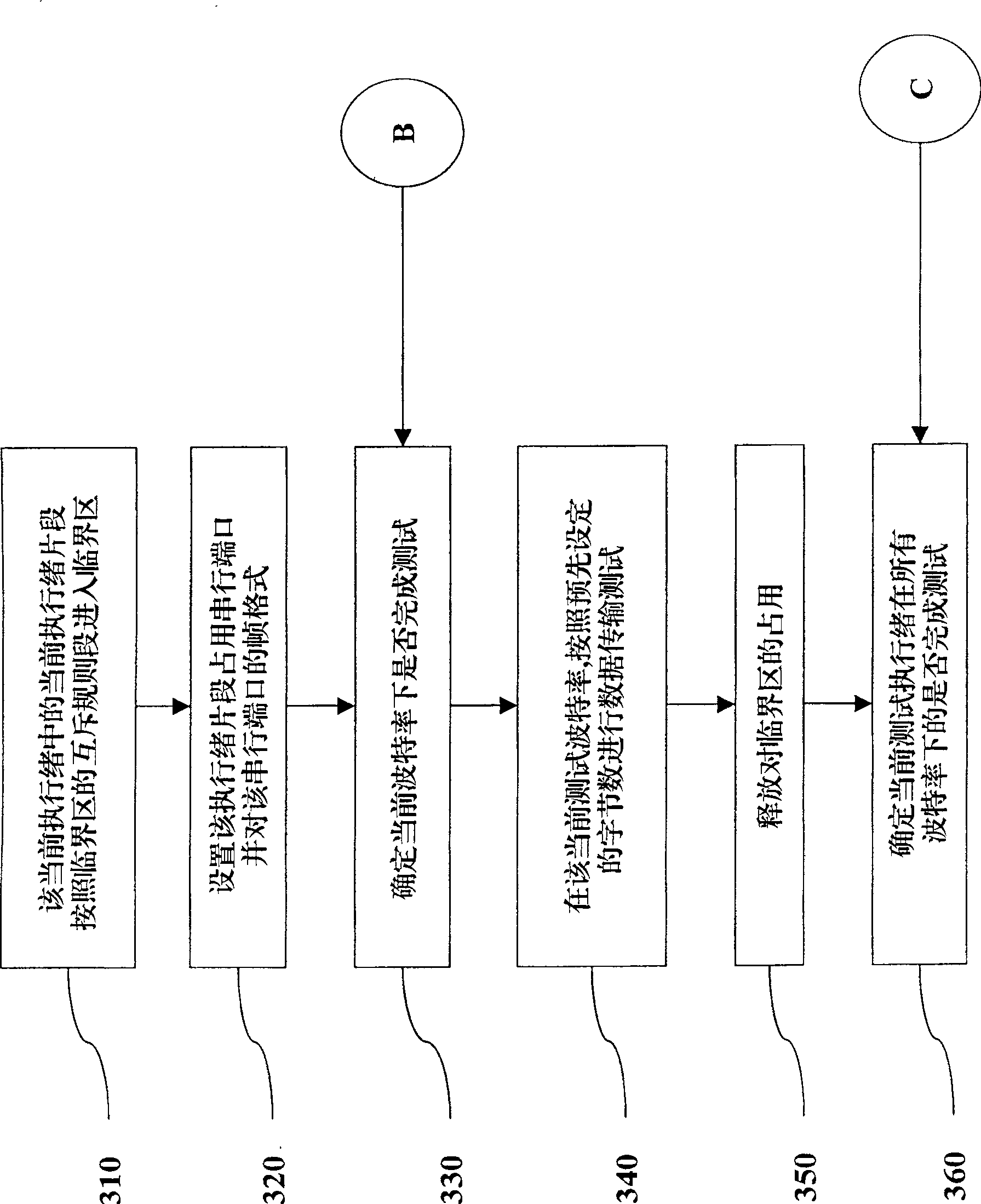 Method for testing serial port possessing multiple executing functions