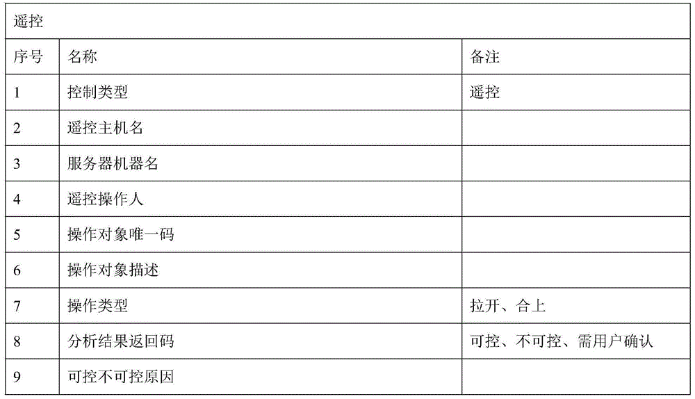 Method for simple data interaction between electric power region I and electric power III by using reserve 1bit data of forward direction isolating device