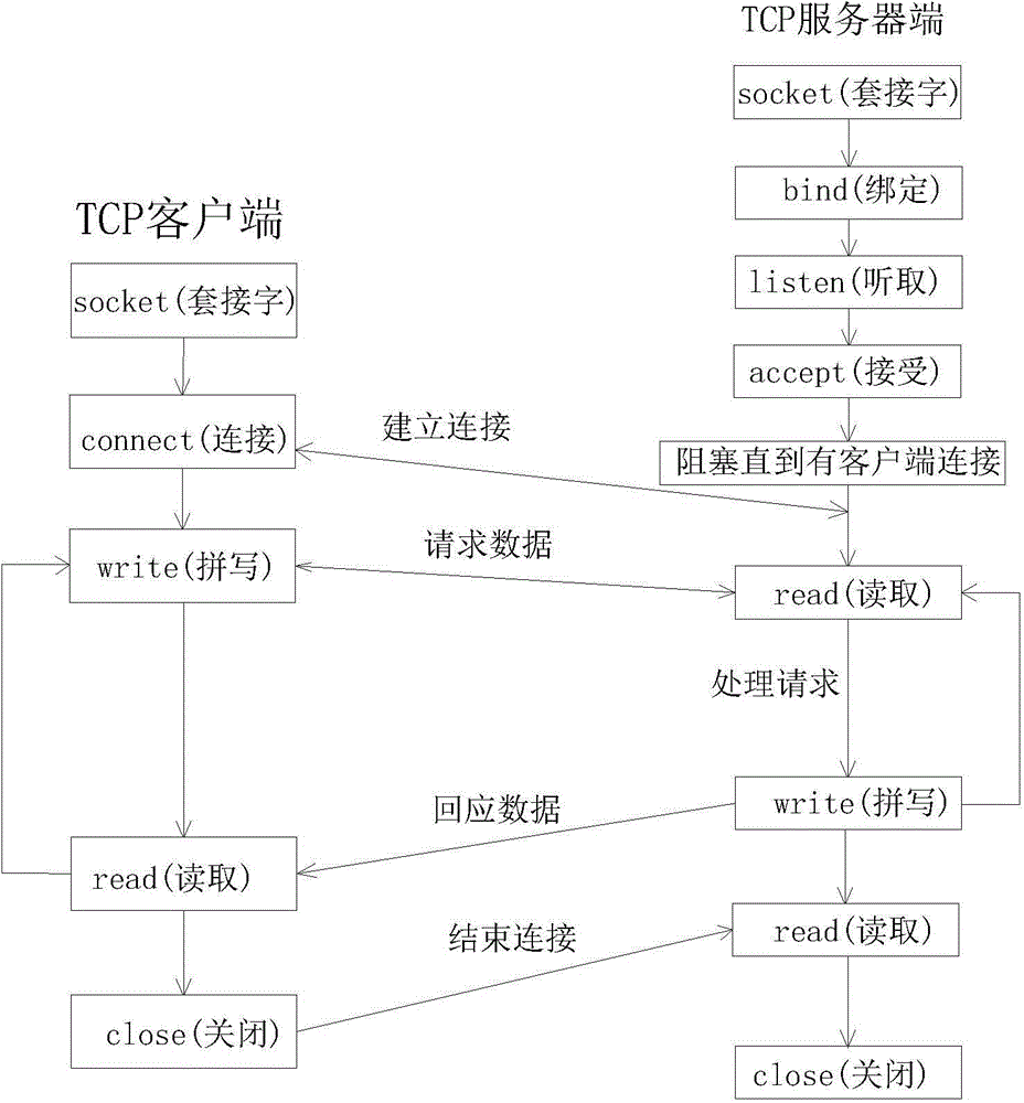 Method for simple data interaction between electric power region I and electric power III by using reserve 1bit data of forward direction isolating device