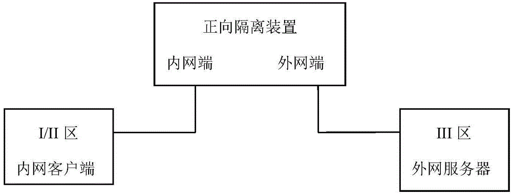 Method for simple data interaction between electric power region I and electric power III by using reserve 1bit data of forward direction isolating device