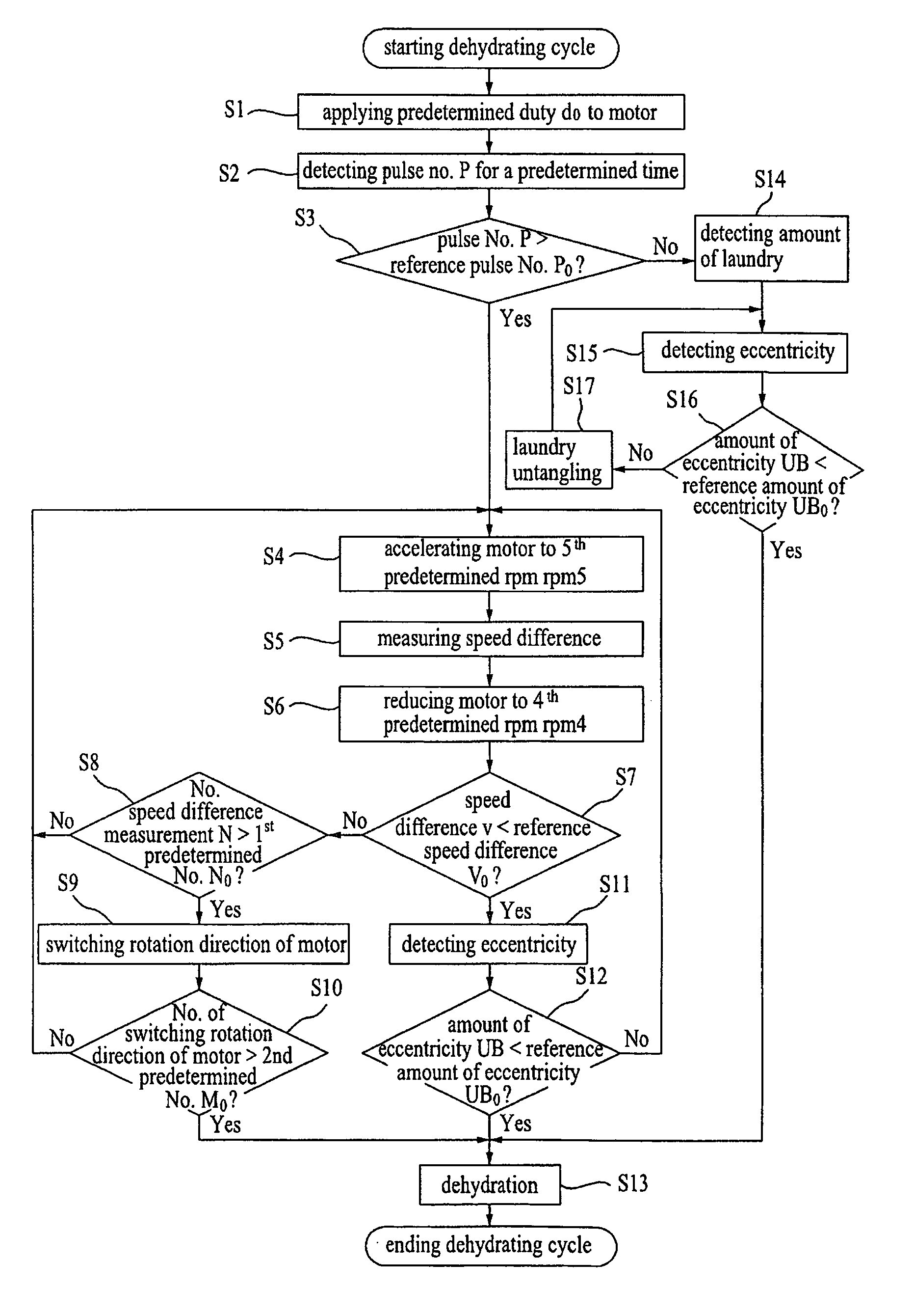 Dehydrating method of drum type washing machine