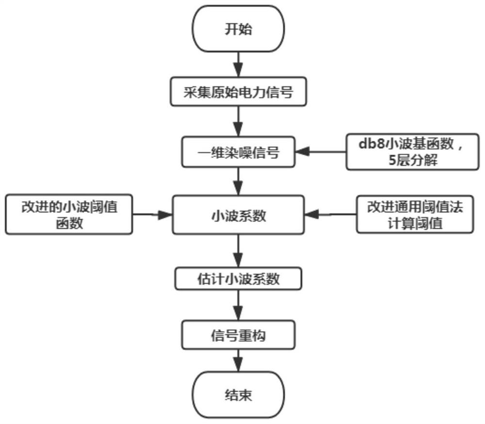 Power harmonic signal denoising method based on improved wavelet threshold