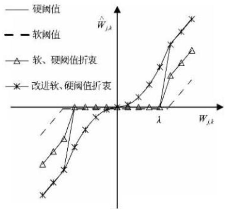 Power harmonic signal denoising method based on improved wavelet threshold