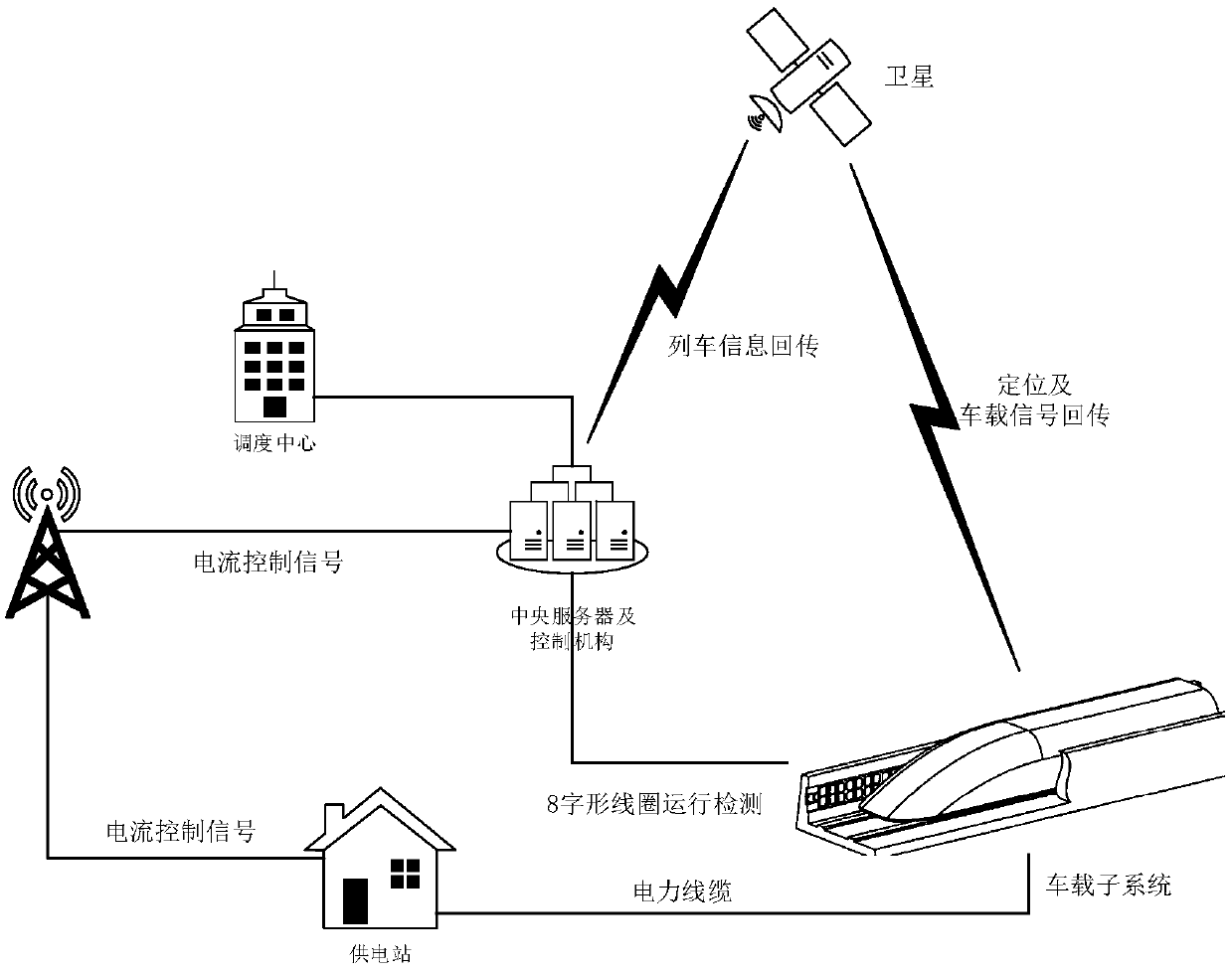 Control method of superconductive electric aerotrain capable of realizing static floating