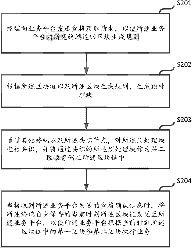 Method and device for service execution