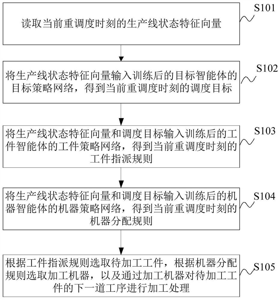 Multi-target flexible job shop scheduling method and device based on deep reinforcement learning