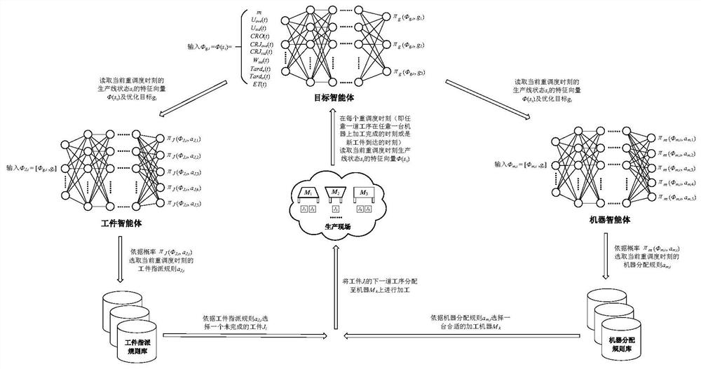 Multi-target flexible job shop scheduling method and device based on deep reinforcement learning