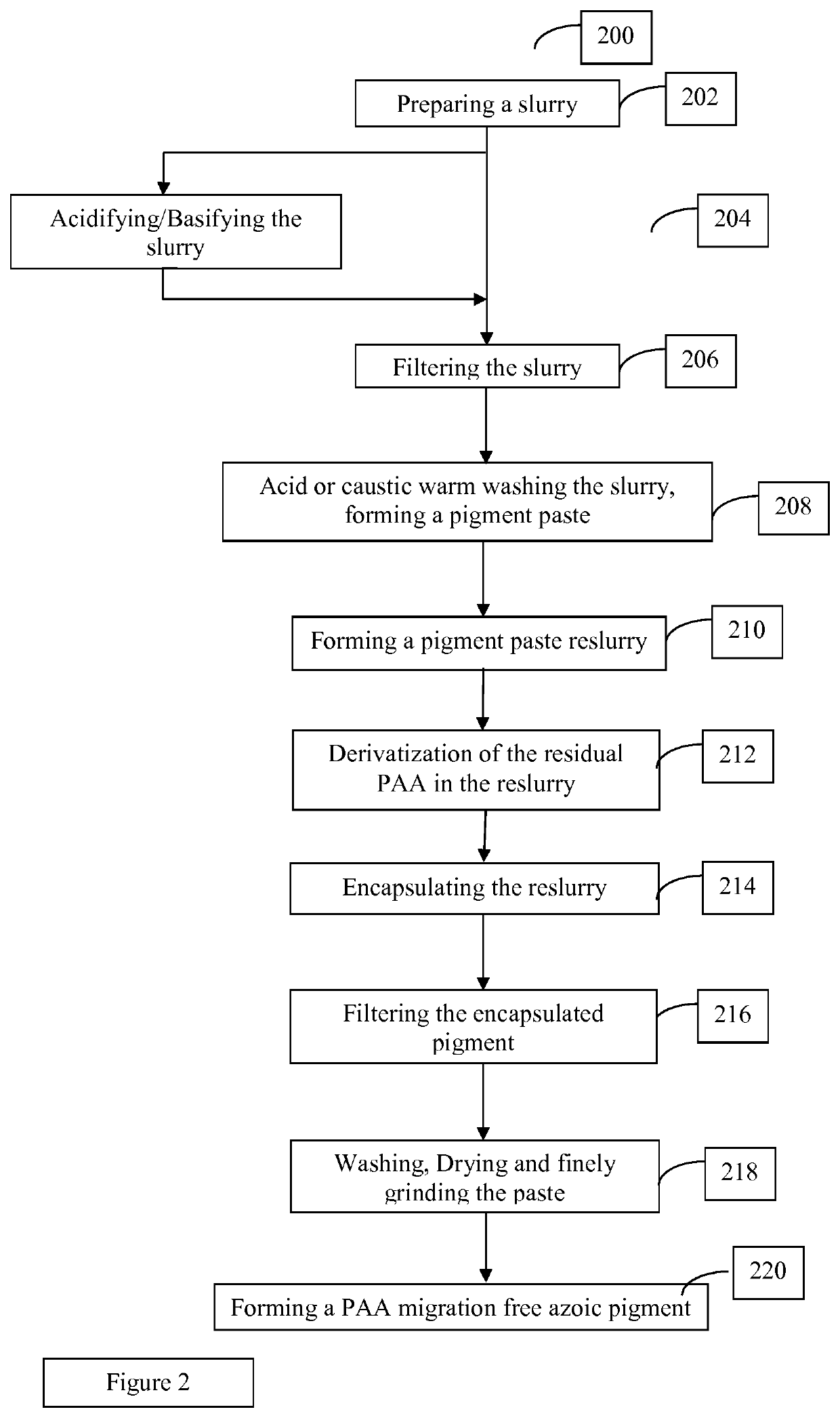 Methods for manufacturing azoic pigments