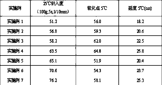 High-toughness waste rubber asphalt and preparation method thereof