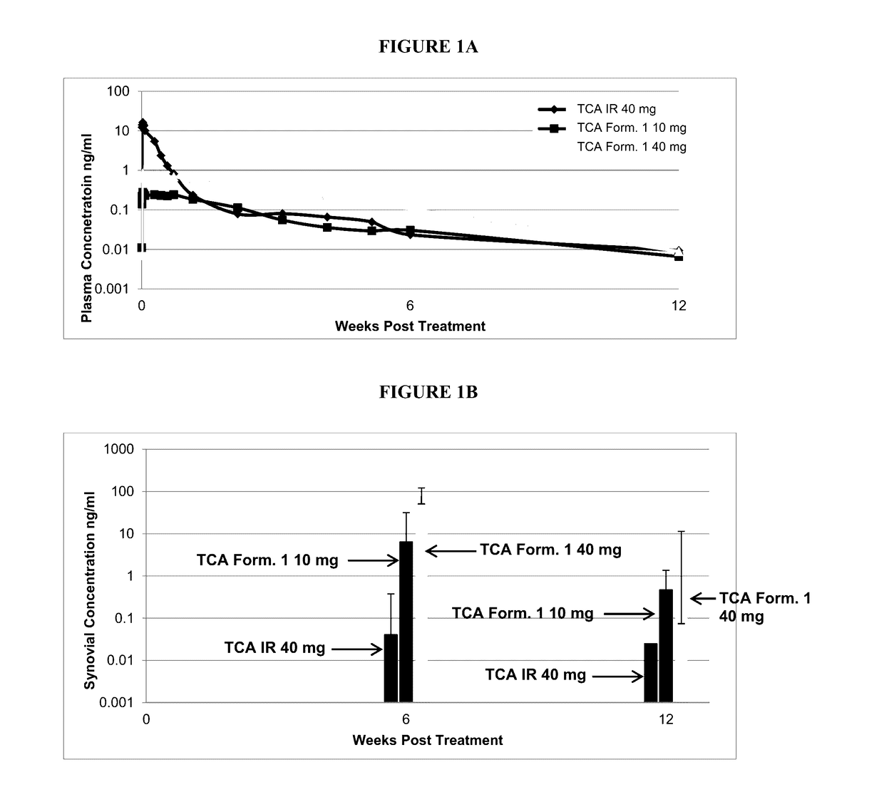 Corticosteroid formulations for maintaining corticosteroid synovial fluid concentrations