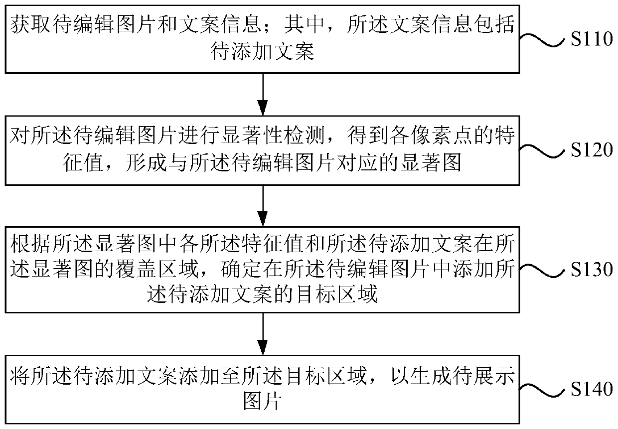 Picture generation method and device, electronic device and storage medium