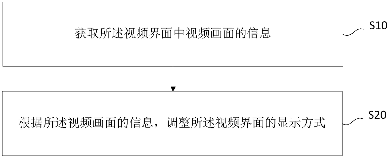 Video interface display methods and devices