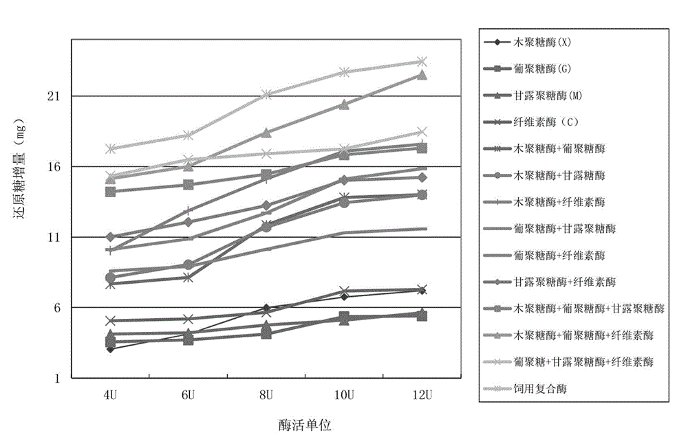 Composite enzyme for feed of table poultry and application thereof