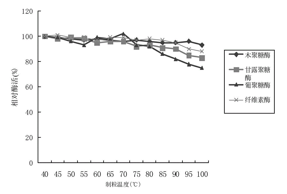 Composite enzyme for feed of table poultry and application thereof