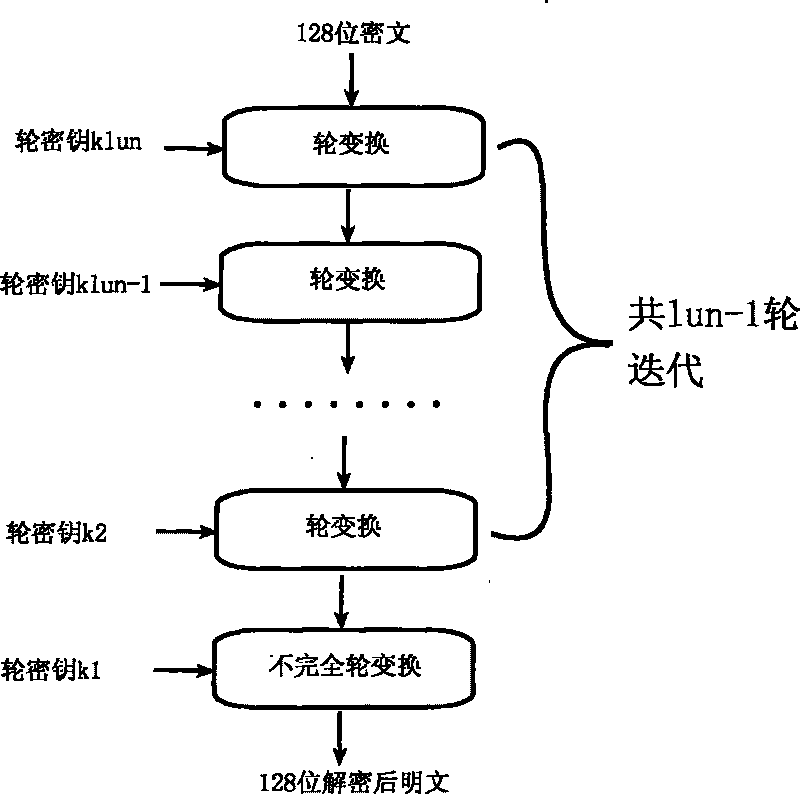 Encryption method for network and information security