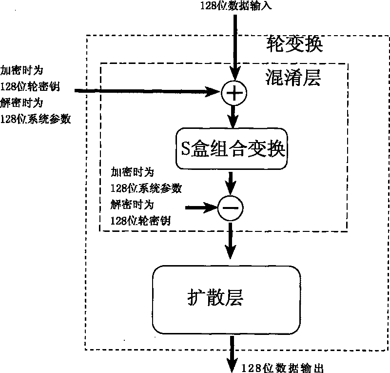 Encryption method for network and information security