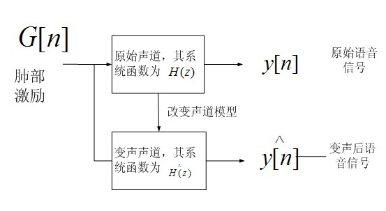 Arbitrarily adjustable method and device for changing phoneme naturally