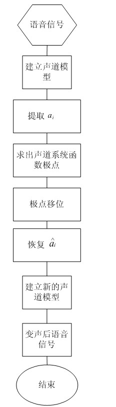 Arbitrarily adjustable method and device for changing phoneme naturally