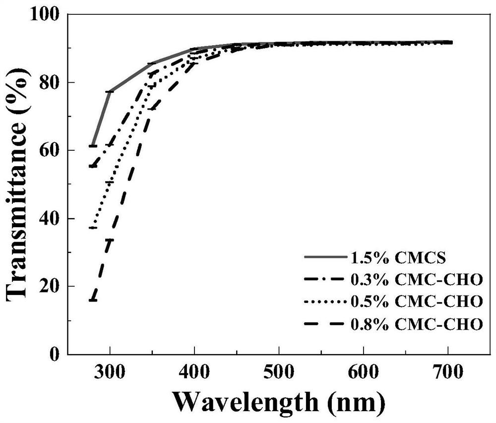 Carboxymethyl chitosan/hydroformylated carboxymethyl cellulose composite membrane and preparation method thereof