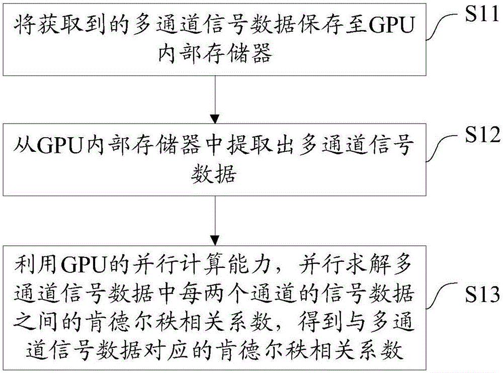 Multichannel signal correlation analyzing method and system