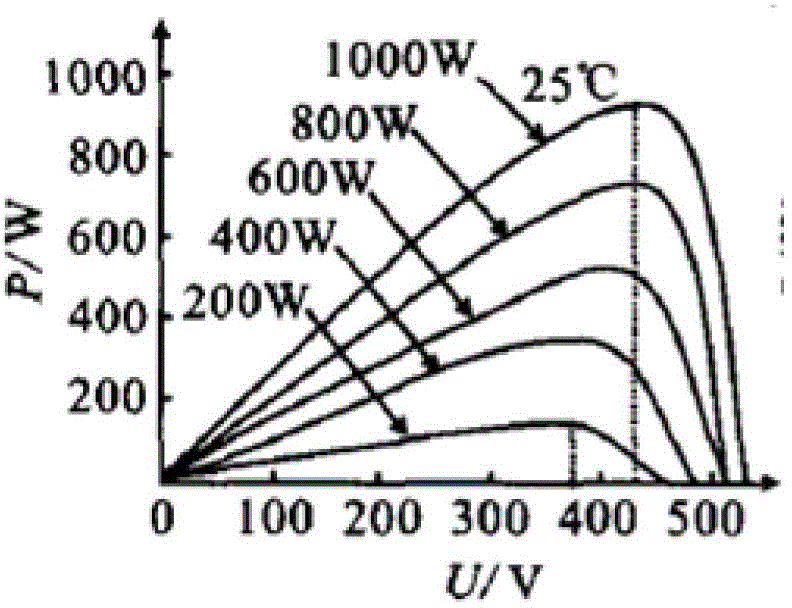 Stable MPPT (Maximum Power Point Tracking) control system and method of single-stage photovoltaic inverter