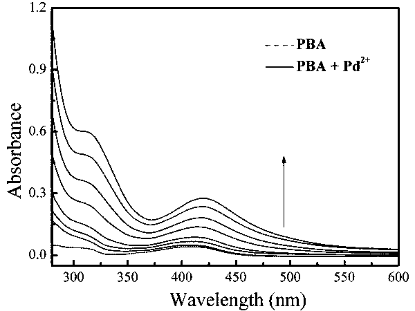 Method for preparing poly (benzanthrone) fluorescent molecular sensor for detecting Pd &lt;2+&gt;