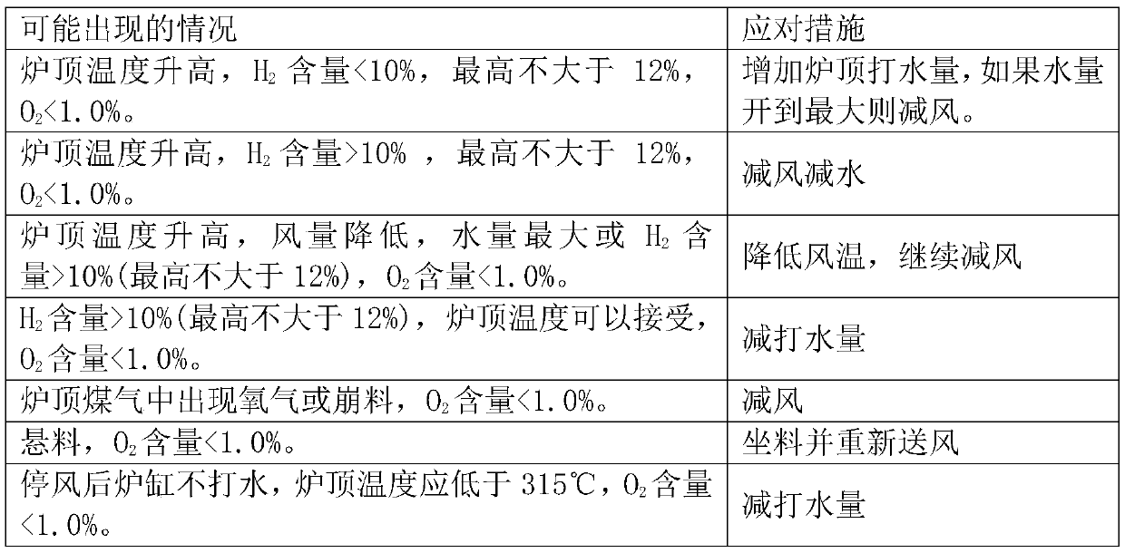 A method for discharging harmful elements of blast furnace and cleaning blast furnace type