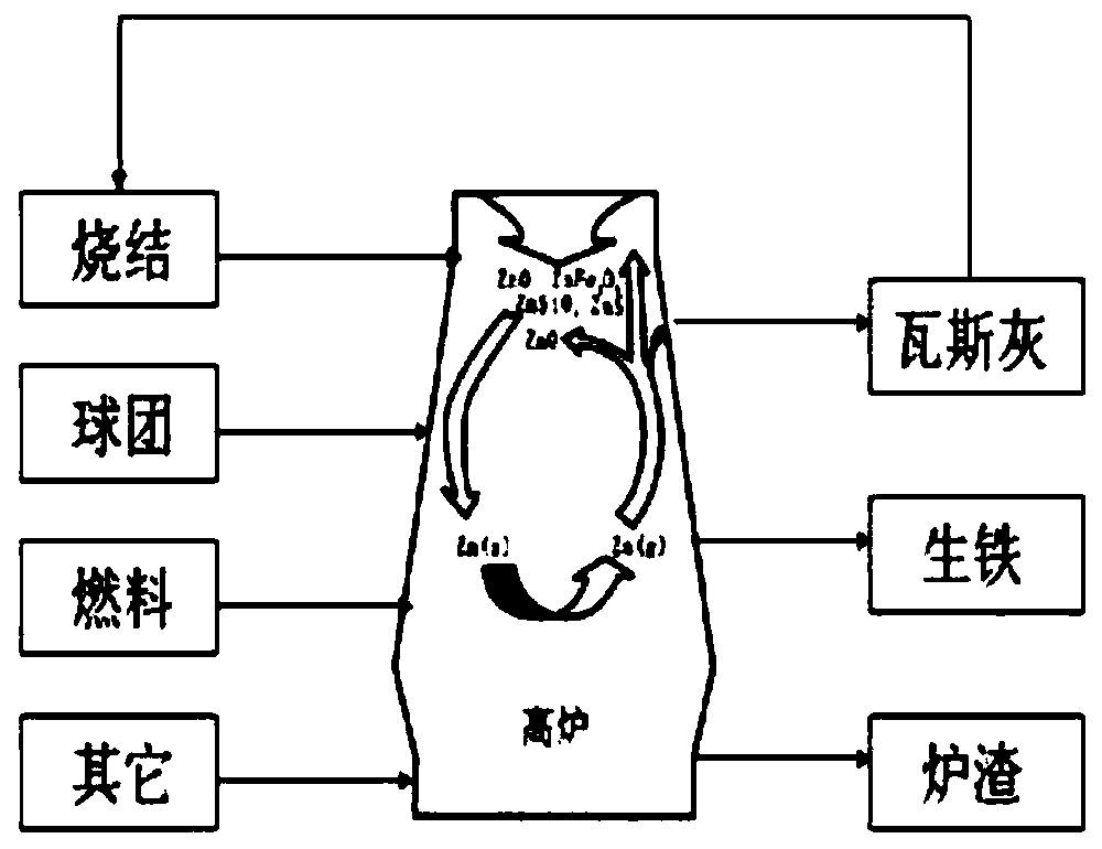 A method for discharging harmful elements of blast furnace and cleaning blast furnace type