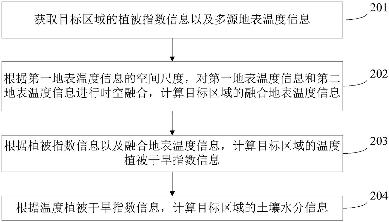 Method and device for acquiring soil moisture information, computer equipment and storage medium