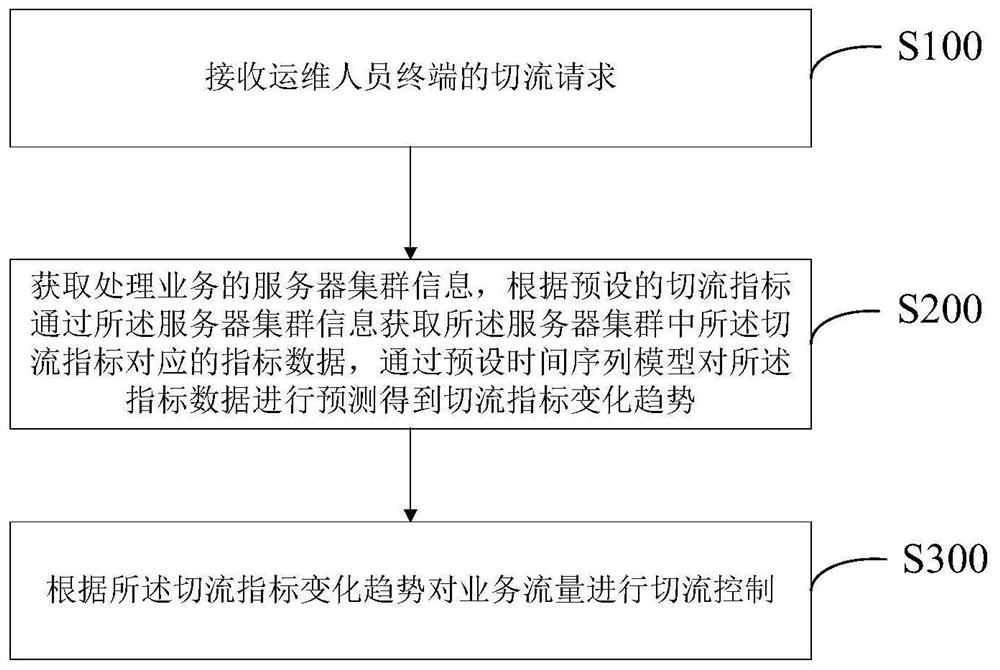 Service flow cutting method and device based on time sequence model