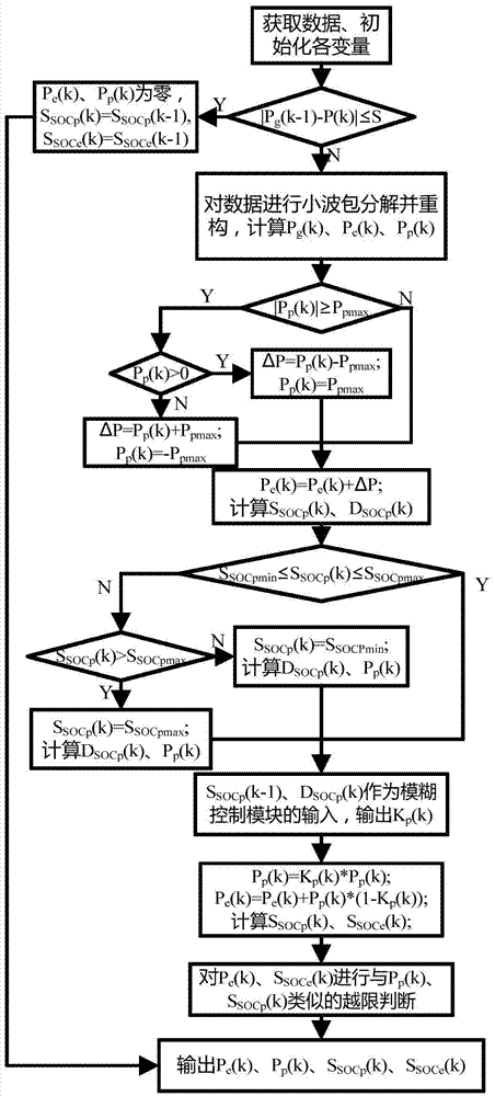 Control method of hybrid energy storage system for stabilizing intermittent power fluctuation