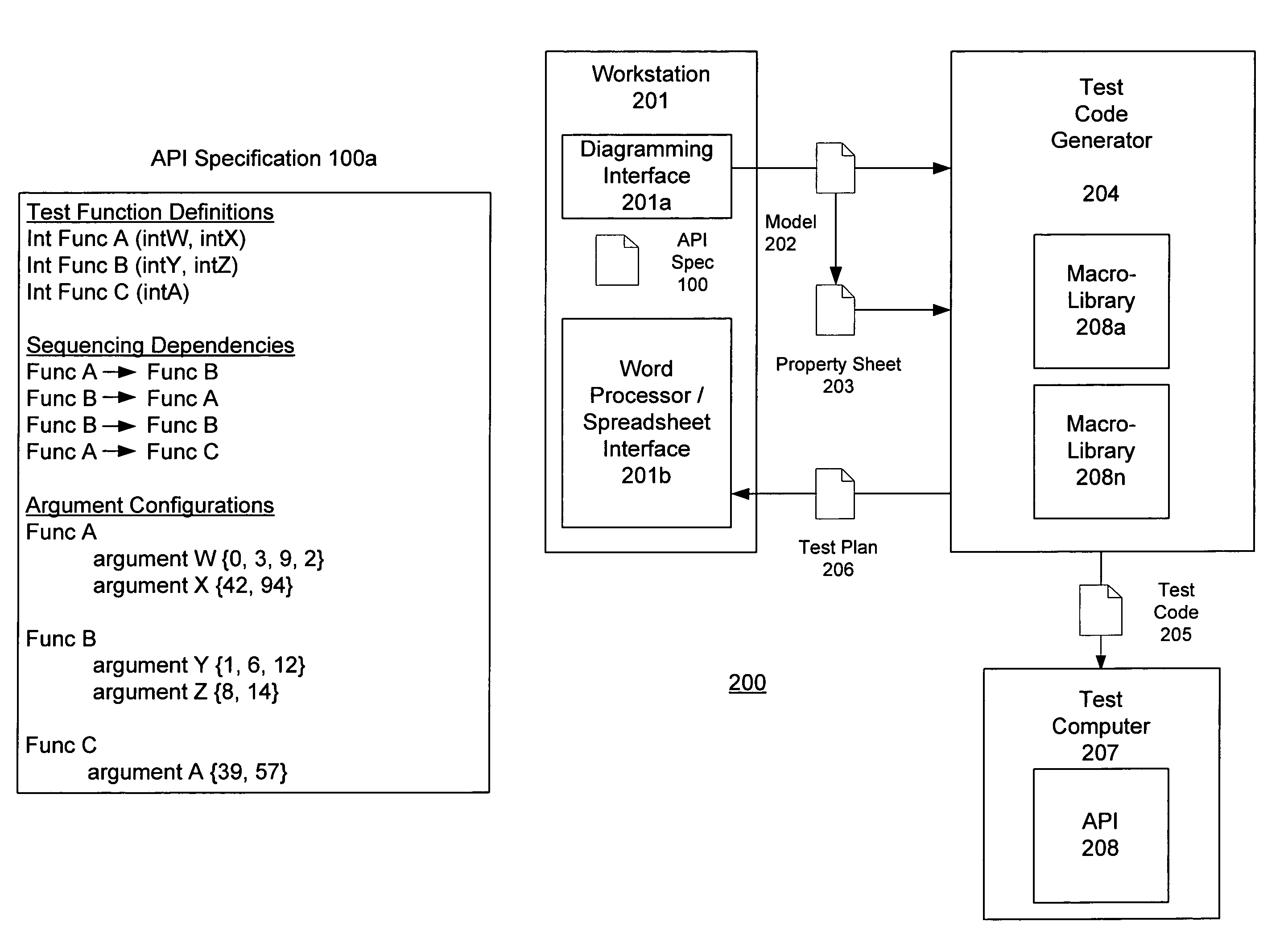 System and method for model based generation of application programming interface test code