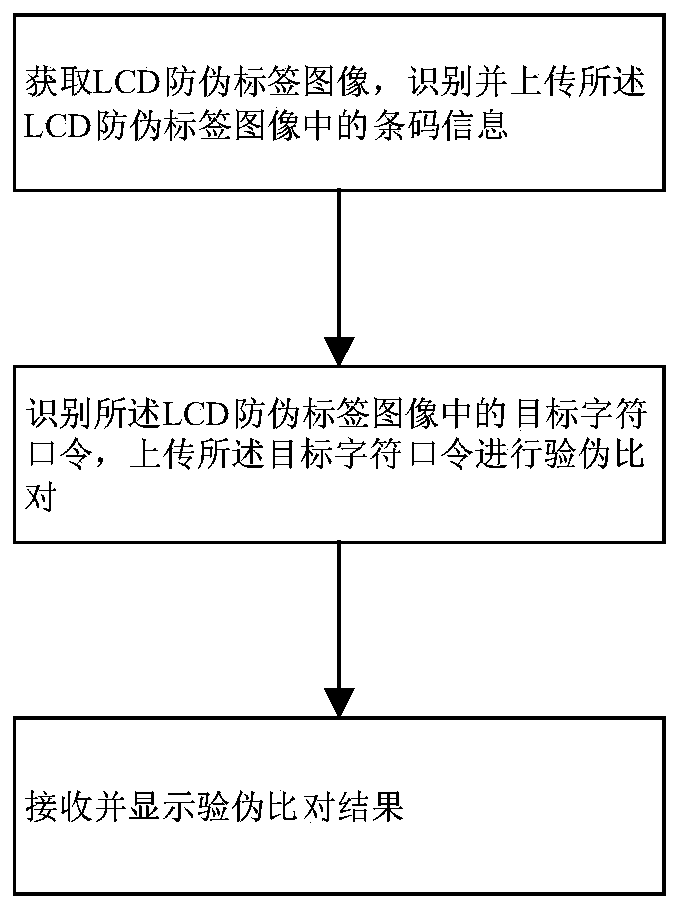 LCD anti-counterfeit label-based identification and counterfeit detection method and device, equipment and medium